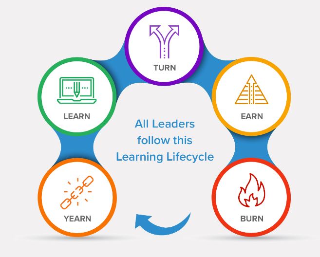 The Learning Lifecycle